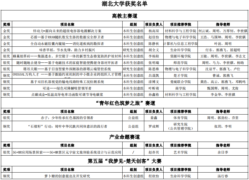4金5银6铜！我校在第八届“互联网+”大赛省赛再创佳绩